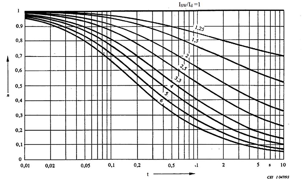 Σχήμα 4.7:Συντελεστής n της ac συνιστώσας του ρεύματος βραχυκύκλωσης. Οι καμπύλες του σχήματος αντιστοιχούν στους διάφορους λόγους ΙSW/Ιd Εφαρμογή των μεθόδων των παραγράφων 4.2.