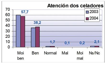 ACTIVIDADE XERAL SERVIZOS CENTRAIS Como o atenderon os celadores que