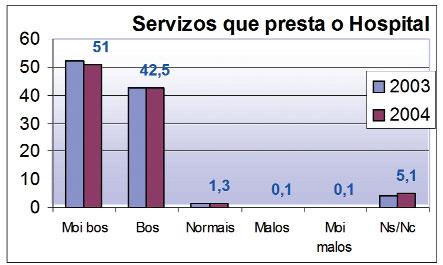 Moito 4,3 4,4 Normal 35,2 38,6 Pouco 56,3 51,5 Ns/Nc 5,92 5,4 Que lle