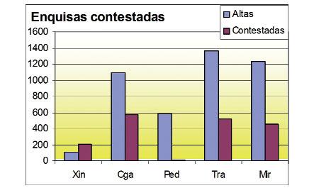 ACTIVIDADE XERAL SERVIZOS CENTRAIS Estudo por Unidades de Enfermaría Número de Enquisas 2004
