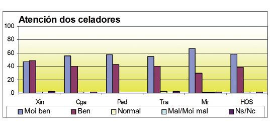 ACTIVIDADE XERAL SERVIZOS CENTRAIS Como o atendeu o persoal de enfermaría?