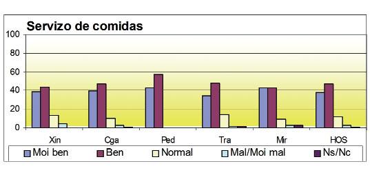 ACTIVIDADE XERAL SERVIZOS CENTRAIS Que lle parece o servizo de comidas?