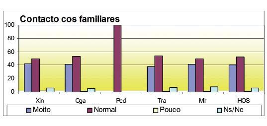 Mal/Moi mal 0,5 0 0 0 0,4 0,2 Ns/Nc 3,8 4,9 0 4,6 5 4,5 Parécelle que tivo bastante contacto cos familiares?