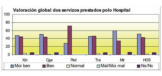 ACTIVIDADE XERAL SERVIZOS CENTRAIS Que lle parecen en conxunto os servizos que presta o Hospital?