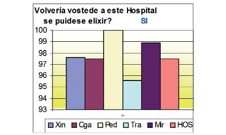 8,1 8,8 Se puidese elixir, volvería Vde. a este hospital?