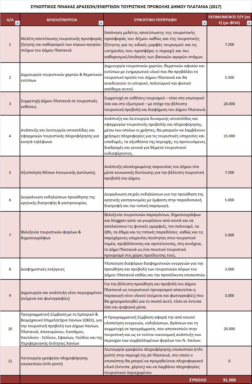 ΠΑΡΑΡΤΗΜΑ 1 ΣΥΝΟΠΤΙΚΟΣ ΠΙΝΑΚΑΣ ΔΡΑΣΕΩΝ/ΕΝΕΡΓΕΙΩΝ ΤΟΥΡΙΣΤΙΚΗΣ ΠΡΟΒΟΛΗΣ