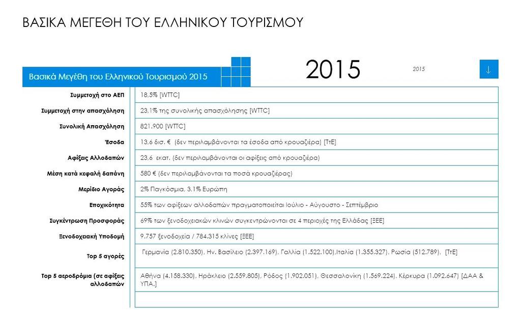 Α. ΕΙΣΑΓΩΓΗ Ο κλάδος του τουρισμού αποτελεί έναν από τους πιο σημαντικούς, δυναμικούς και ανταγωνιστικούς κλάδους της ελληνικής οικονομίας, ο οποίος συμμετέχει καταλυτικά στη διαμόρφωση του εγχώριου