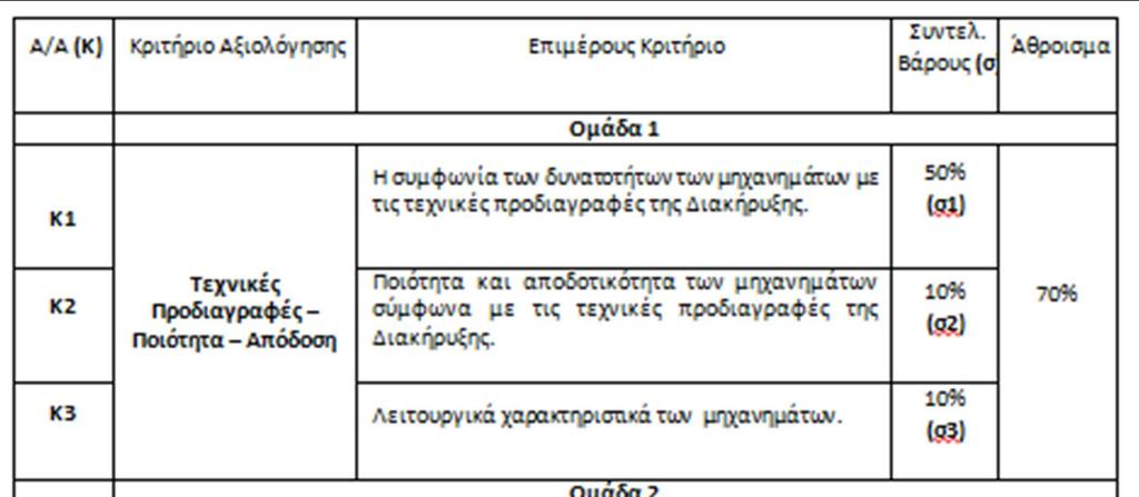 Παρατηρήσεις: 1. Κατά την τεχνική αξιολόγηση η Επιτροπή μπορεί να απορρίψει ισχυρισμούς του προσφέροντα οι οποίοι, κατά τη γνώμη της, δεν αποδεικνύονται επαρκώς.