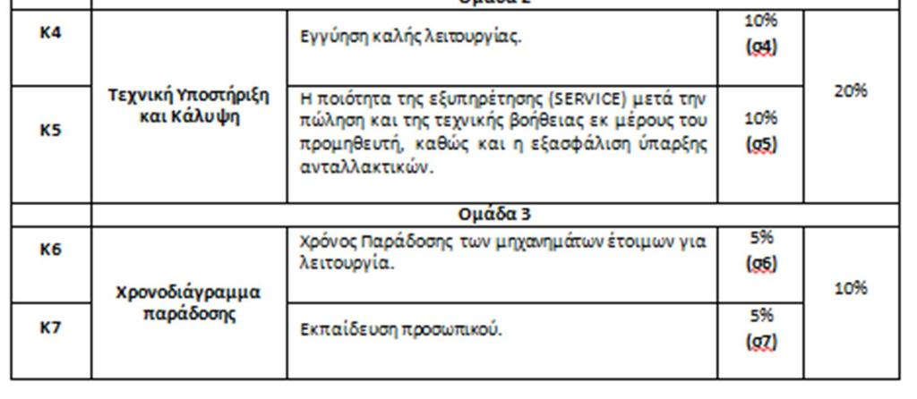 Προσφορές που υπολογίζονται να έχουν ίδια τελική βαθμολογία (ίδιο Λ) θεωρούνται ισοδύναμες.