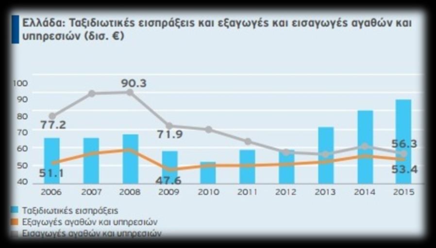 προσέλκυση επενδύσεων, στην ανάκαμψη και άλλων κλάδων της οικονομίας και στην αύξηση της απασχόλησης.