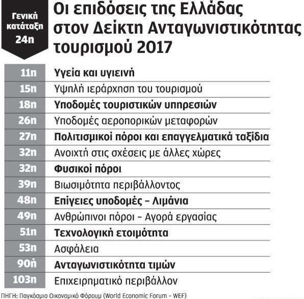 Το στοιχείο αυτό δείχνει ασφαλώς τον έντονο ανταγωνισμό που διεξάγεται από τις αεροπορικές εταιρείες στις πτήσεις εσωτερικού της χώρας, αλλά δείχνει και τις μεγάλες δυνατότητες που προσφέρονται στους