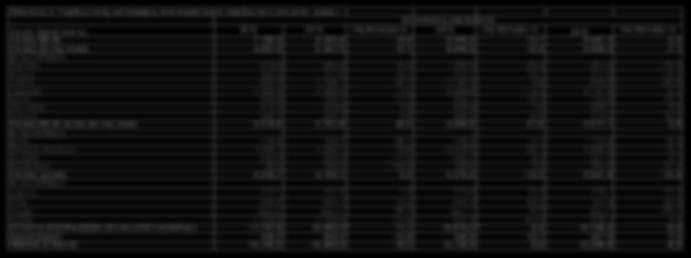 κατά 14,6%, οι οποίες διαμορφώθηκαν στα 3.652 εκατ.