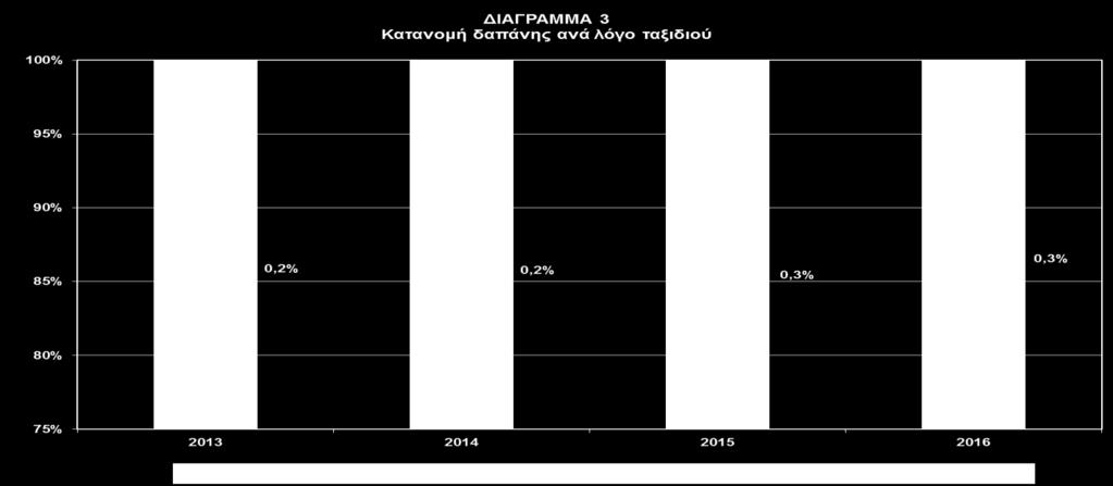 Η κατανομή της ταξιδιωτικής δαπάνης μη κατοίκων στην Ελλάδα ανά λόγο ταξιδιού διαμορφώθηκε από τον κύριο όγκο των εισπράξεων, που σχετίζεται με ταξίδια για προσωπικούς λόγους.