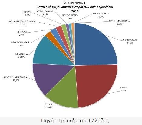 Η κυριότερη χώρα προέλευσης είναι οι ΗΠΑ, με συμμετοχή 19,5% επί του συνόλου. Ακολουθούν το Ηνωμένο Βασίλειο και η Τουρκία, με 11,4% και 9,4% αντίστοιχα.