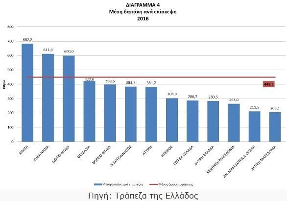 εκατ. επισκέψεις και συνολικά τα έσοδα έφθασαν τα 3.136 εκατ.. Η μέση δαπάνη ανά επισκέπτη ήταν η τρίτη υψηλότερη στη χώρα στα 600.