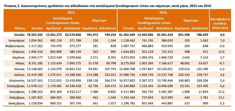 3.1.3 ΜΕΛΕΤΗ ΤΗΣ ΠΡΟΣΦΟΡΑΣ 3.1.3.1 ΣΤΑΤΙΣΤΙΚΑ ΣΤΟΙΧΕΙΑ ΚΑΤΑΛΥΜΑΤΩΝ ΞΕΝΟΔΟΧΕΙΑΚΟΥ ΤΥΠΟΥ & ΚΑΜΠΙΝΓΚ Από τα στοιχεία της
