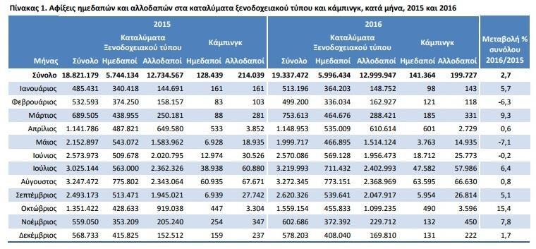 2016, στο σύνολο των καταλυμάτων παρουσιάζεται αύξηση στις αφίξεις κατά 2,7%, αλλά και στις διανυκτερεύσεις κατά 4,0% σε