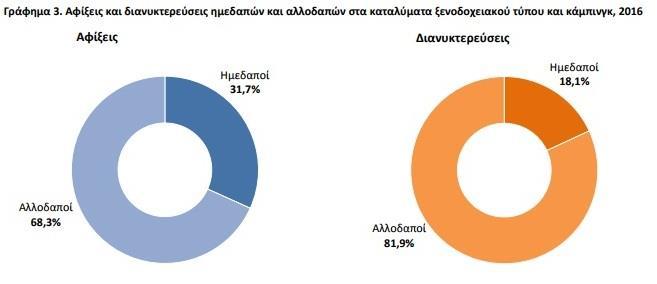 Συγκεκριμένα, κατά το 2016 παρουσιάζεται αύξηση στις αφίξεις και στις διανυκτερεύσεις των ημεδαπών κατά 4,5% & 5,8% αντίστοιχα και στις