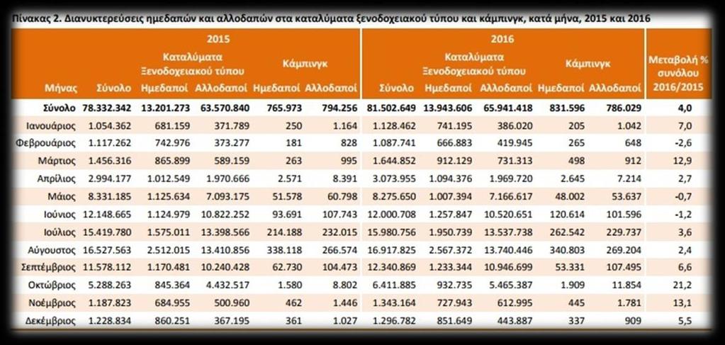διανυκτερεύσεων, παρουσιάζεται στις Περιφέρειες της Κρήτης (11,6% στις αφίξεις και 8,1% στις διανυκτερεύσεις), των Ιονίων Νήσων (8,4% και 8,9% αντίστοιχα), του Νοτίου Αιγαίου (2,9% και 0,2%