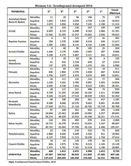 ΠΙΝΑΚΑΣ 3.1.3.2.2: ΠΗΓΗ: Ξενοδοχειακό Επιμελητήριο Ελλάδος, 2016 Το 2016 το ξενοδοχειακό δυναμικό αυξήθηκε κατά 0,6% σε όρους δωματίων.