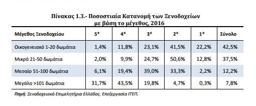 50 δωμάτια ως μικρά, από 51 έως 100 δωμάτια ως μεσαία και από 101 δωμάτια και πάνω ως μεγάλα.