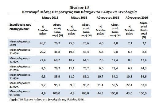 2016 και μόνο το 5% των ξενοδοχείων πέτυχε πληρότητες από 91%-100%. Αντίθετα, τον Αύγουστο το ποσοστό των ξενοδοχείων που πέτυχαν πληρότητες από 91% με 100% ανέρχεται σε 43% περίπου.