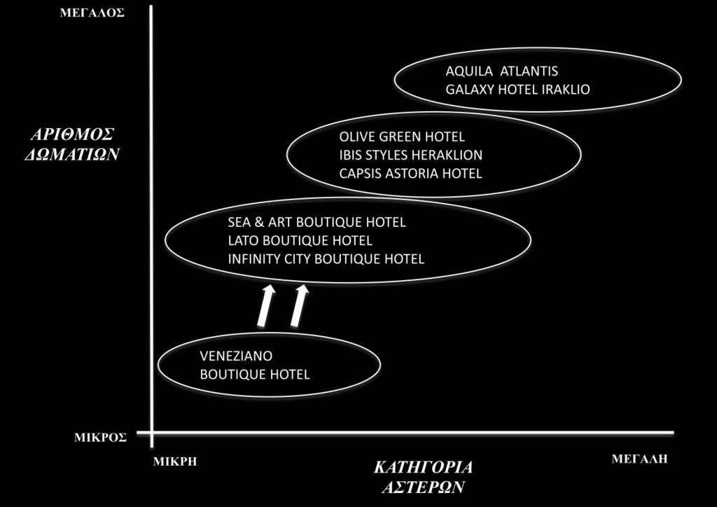 Αυτές οι μονάδες με την Sea & Art Boutique Hotel αποτελούν τον κλάδο των ξενοδοχείων 3 αστέρων, που θα αναλυθεί.