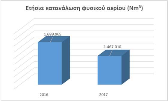 ΕΤΗΣΙΑ ΟΙΚΟΝΟΜΙΚΗ ΕΚΘΕΣΗ ΧΡΗΣΗΣ 2017 Για την εξασφάλιση της αδιάλειπτης παροχή νερού το ΥΓΕΙΑ, το ΜΗΤΕΡΑ και το ΗΗΤ, διαθέτουν δίκτυο με ενδιάμεσες δεξαμενές προσωρινής αποθήκευσης, οι οποίες