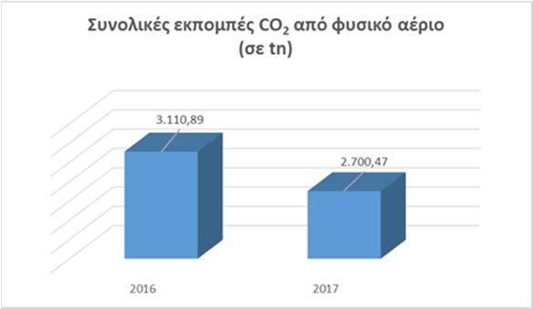 Επίσης, η κλινική του ΥΓΕΙΑ και η Y-LOGIMED, διαθέτουν γεώτρηση με αποκλειστική χρήση το πότισμα του περιβάλλοντα χώρου πρασίνου.