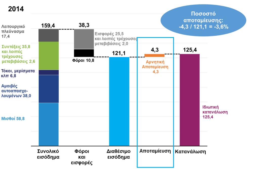 Δ02: Διαθέσιμο εισόδημα, κατανάλωση και αποταμίευση νοικοκυριών (τρέχουσες τιμές) (ΕΛΣΤΑΤ, Τριμηνιαίοι Μη Χρηματοοικονομικοί Λογαριασμοί Θεσμικών Τομέων, Q4 2017) Σημ.
