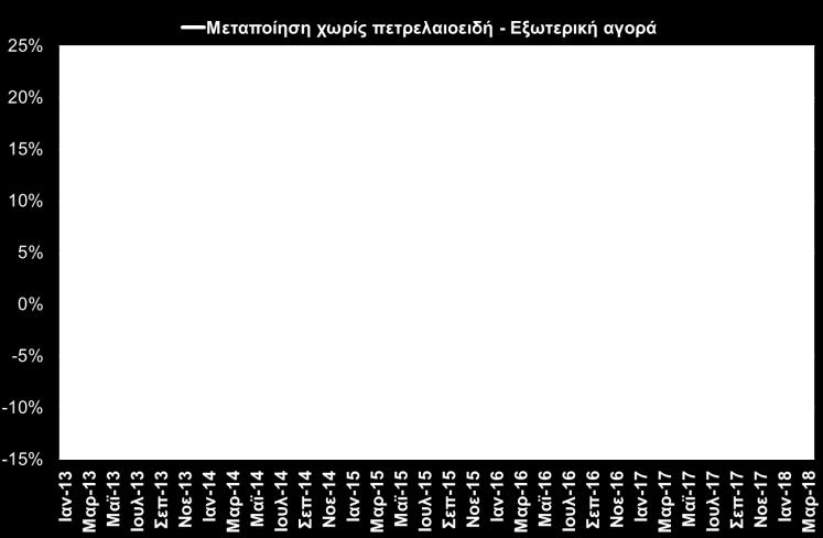 αύξησης +14,1% τον Μάρτιο του 2017 και +4,6% συνολικά το διάστημα Ιαν Μαρ 2018, επιπλέον αύξησης +6,6% το αντίστοιχο διάστημα του 2017.