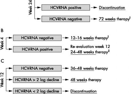 *Approved for pegylated interferon (PEG-IFN) alpha-2b only; {dagger}not yet approved but supported by preliminary study results.