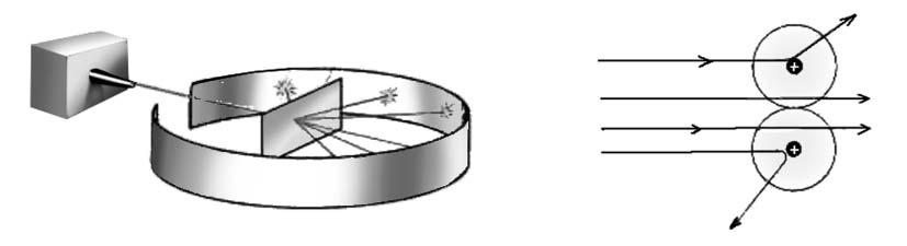 48 ELEMENTLAR DAVRIY SISTEMASI VA ATOM TUZILISHI II-BOB 1-rasm. α-nurlarni metal plastinkadan o tishi. Atomning markazida musbat zaryadlangan yadro bor.