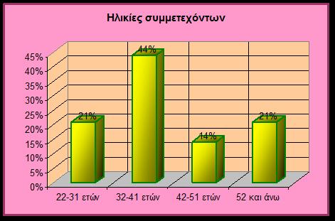 ενώ το μικρότερο ποσοστό που αντιστοιχεί μόλις στο % περιλαμβάνει άτομα ηλικίας έως, όπως φαίνεται και στο γράφημα : Γράφημα Οικογενειακή κατάσταση Το % των συμμετεχόντων στην έρευνα ήταν ανύπαντροι