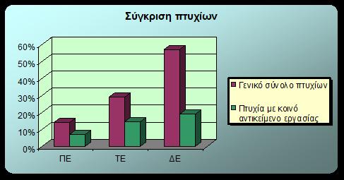 Ακόμη, είναι λίγα εκείνα τα άτομα που ο τίτλος του πτυχίου τους αντιπροσωπεύει την τωρινή τους εργασία, σύμφωνα με το γράφημα.