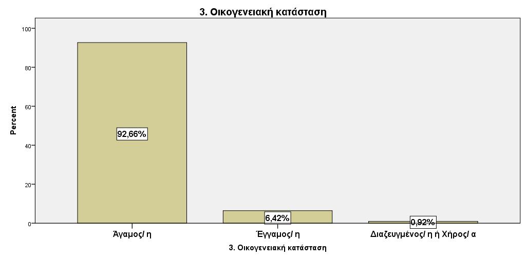 Επίσης, η συντριπτική πλειοψηφία των ερωτηθέντων της έρευνας σε ποσοστό 92,66% είναι άγαμοι, ενώ οι