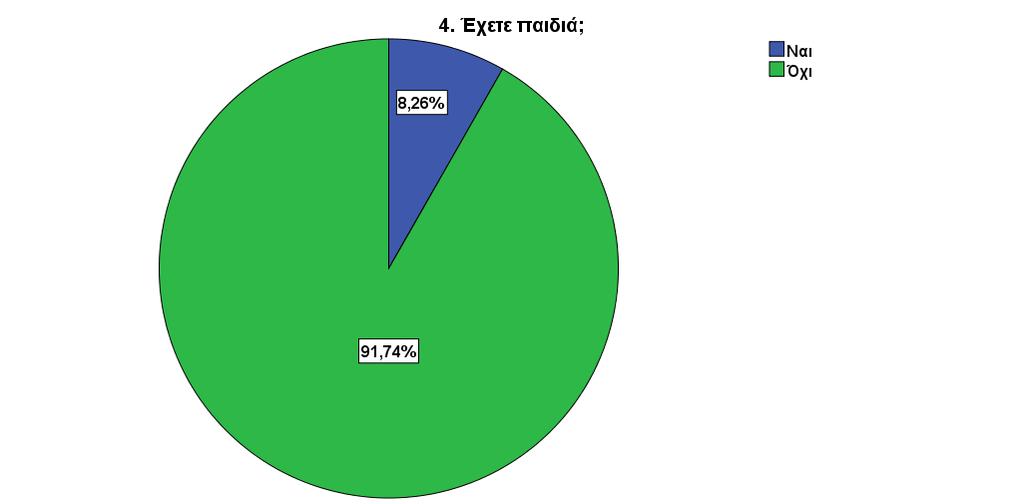 Επιπρόσθετα, το 91,74% των ερωτηθέντων της έρευνας ανέφερε πως δεν έχει