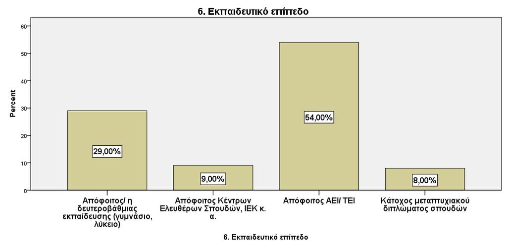 Όσον αφορά το εκπαιδευτικό επίπεδο, το 54% των ερωτηθέντων είναι απόφοιτοι ΤΕΙ/ΑΕΙ.