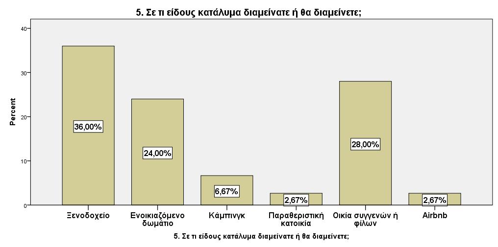 Επίσης, το 69,74% των ερωτηθέντων της έρευνας ανέφερε πως ταξίδεψε με φίλους.