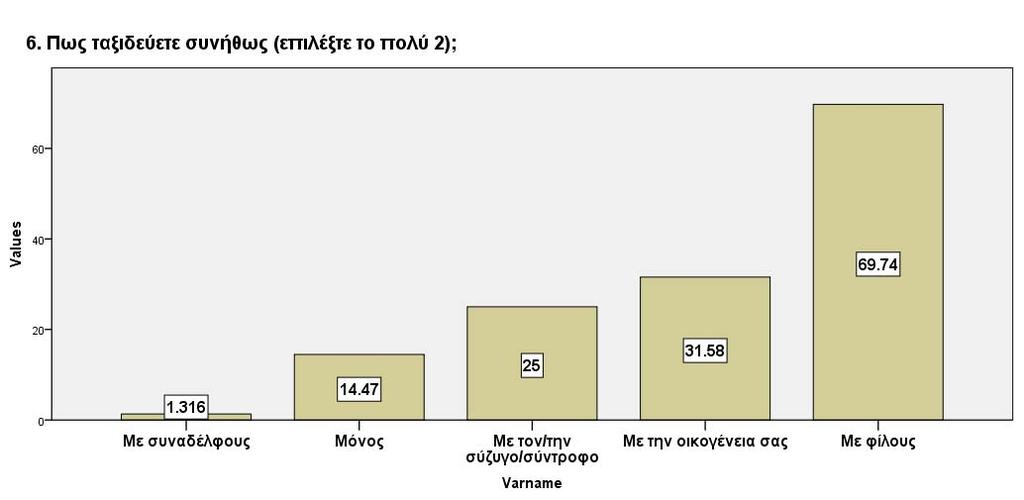 τους και τον/την σύντροφο τους, αντίστοιχα, ενώ με αρκετά χαμηλότερα ποσοστά εντοπίζονται εκείνοι που ταξίδεψαν
