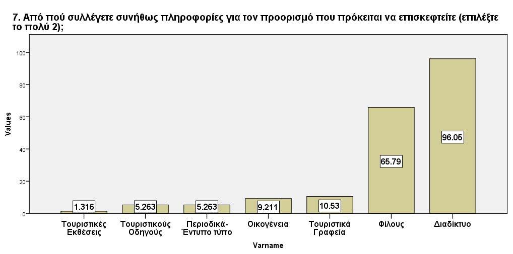Η συντριπτική πλειοψηφία των ερωτηθέντων της έρευνας, σε ποσοστό 96,05%, έμαθε για τον συγκεκριμένο τουριστικό προορισμό από το διαδίκτυο, ενώ το 65,79% από φίλους.