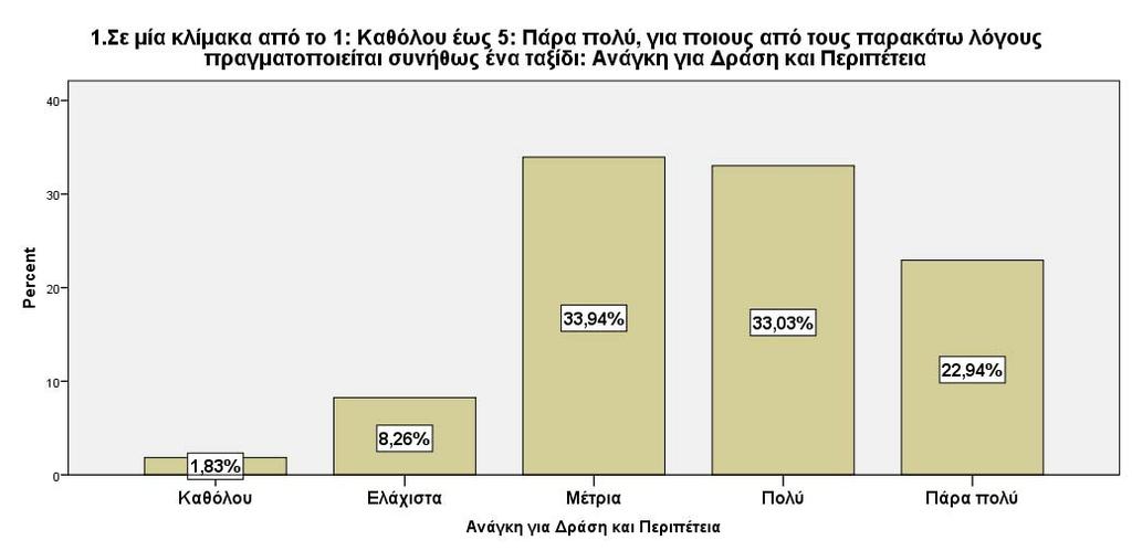 Επιπρόσθετα, το 50,46% των ερωτηθέντων της έρευνας ανέφερε πως η ανάγκη για κοινωνική επαφή αποτελεί μέτριο λόγο για την πραγματοιποίηση ενός ταξιδιού, ενώ το 21,10% και 5,50% ανέφερε πως αποτελεί
