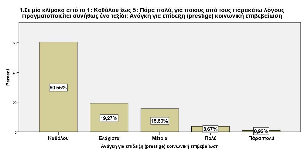 Αντίθετα, το 60,55% των ερωτηθέντων της έρευνας ανέφερε πως η ανάγκη για επίδειξη και κοινωνική επιβεβαίωση αποτελεί ασήμαντο λόγο για την πραγματοιποίηση ενός ταξιδιού, ενώ το 19,27% και 15,60%