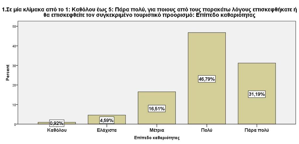 Ομοίως, αναφορικά με το επίπεδο καθαριότητας του προορισμού, το 46,79% των ερωτηθέντων ανέφερε πως αποτελεί πολύ σημαντικό λόγο για την επιλογή του προορισμού, ενώ το 31,19% ανέφερε πως αποτελεί πάρα
