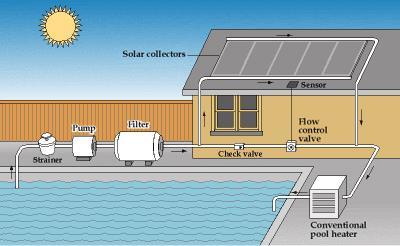 Συστήματα ηλιακής θέρμανσης νερού πισίνων Ηλιακοί συλλέκτες