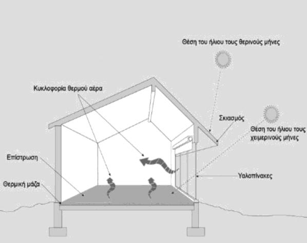 Παθητικά ηλιακά συστήματα θέρμανσης Παθητικά ηλιακά συστήματα άμεσης ωφέλειας συνδυασμός θερμικής μάζας υψηλής θερμοχωρητικότητας με συστήματα θερμικής προστασίας και ηλιοπροστασία τους καλοκαιρινούς