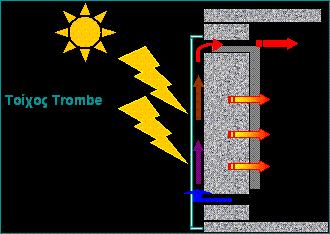 Παθητικά ηλιακά συστήματα έμμεσης ωφέλειας Ηλιακοί τοίχοι Σύστημα «τοίχου