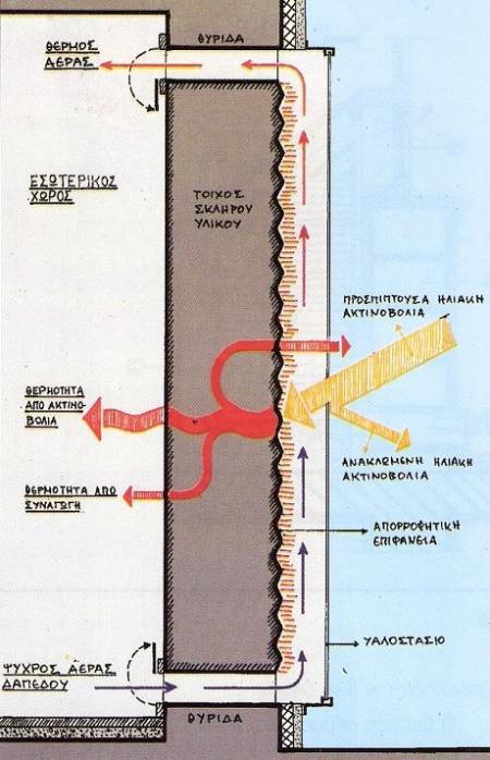 πάχους 30-40cm (σκούρο χρώμα εξωτερικά) με γυάλινη επιφάνεια προς τα έξω σε