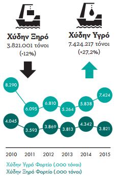 Η ΕΠΙΛΟΓΗ ΤΟΥ ΕΜΠΟΡΙΚΟΥ ΣΤΑΘΜΟΥ ΛΙΜΕΝΑ ΘΕΣΣΑΛΟΝΙΚΗΣ ΑΠΟ ΤΟΥΣ ΧΡΗΣΤΕΣ Εικόνα 9 Συνολική διακίνηση Χύδην Υγρού & Ξηρού φορτίου Πηγή: (GREPORT, 2016) Η κατηγορία των χύδην φορτίων και ειδικότερα των