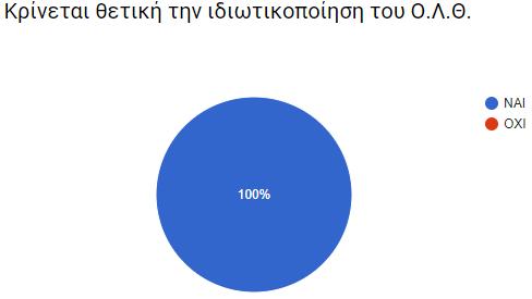 πιστεύει ότι η υπάρχουσα κατάσταση και ο τρόπους λειτουργιάς του λιμένα ΔΕΝ βοηθούν στην αύξηση διακίνησης φορτίων στον λιμένα.